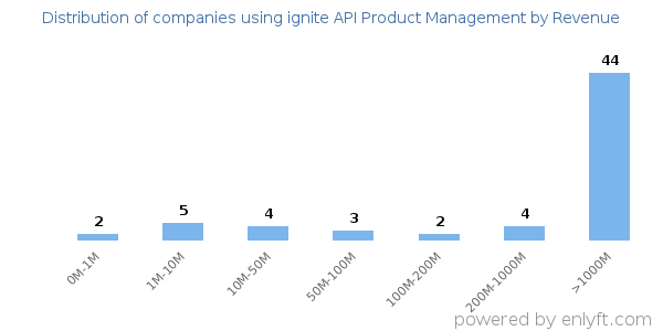 ignite API Product Management clients - distribution by company revenue