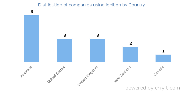 Ignition customers by country