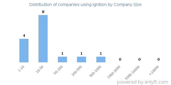 Companies using Ignition, by size (number of employees)