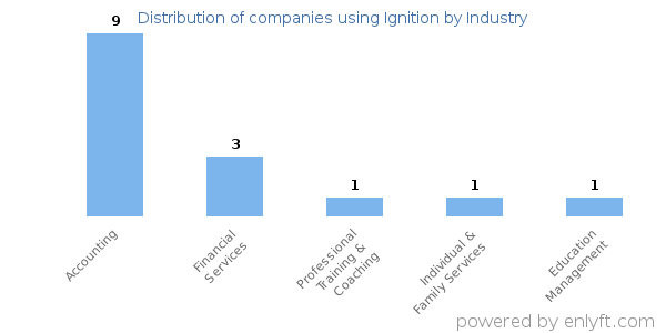 Companies using Ignition - Distribution by industry