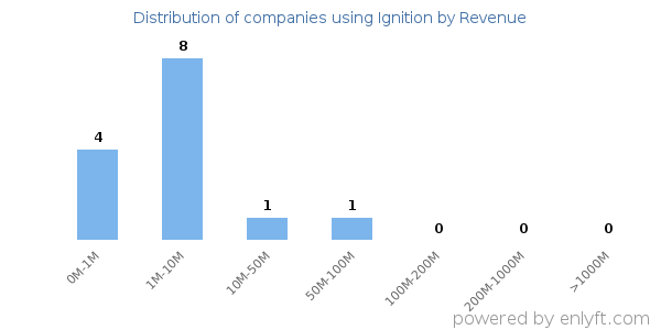 Ignition clients - distribution by company revenue