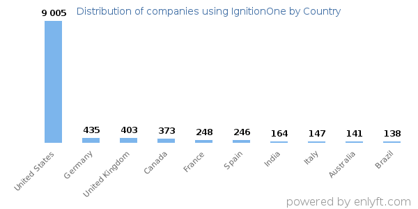 IgnitionOne customers by country