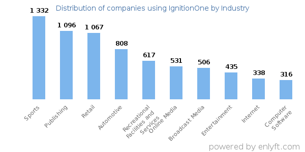 Companies using IgnitionOne - Distribution by industry