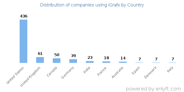 iGrafx customers by country