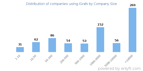 Companies using iGrafx, by size (number of employees)
