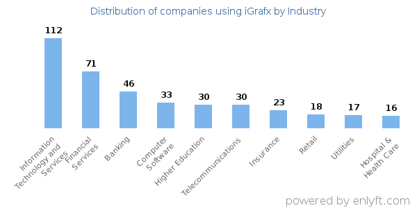 Companies using iGrafx - Distribution by industry
