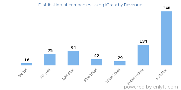 iGrafx clients - distribution by company revenue