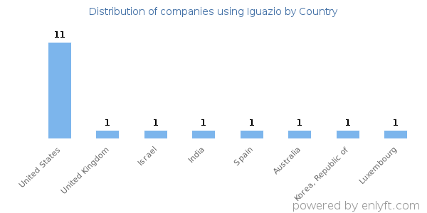 Iguazio customers by country