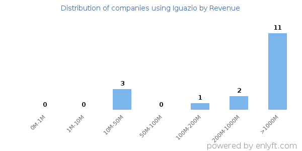 Iguazio clients - distribution by company revenue