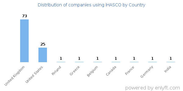 iHASCO customers by country