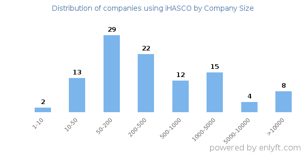 Companies using iHASCO, by size (number of employees)