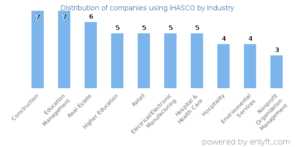 Companies using iHASCO - Distribution by industry