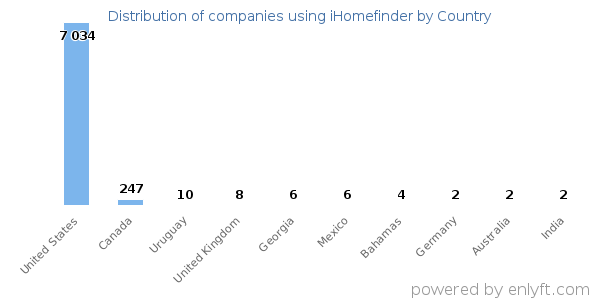 iHomefinder customers by country