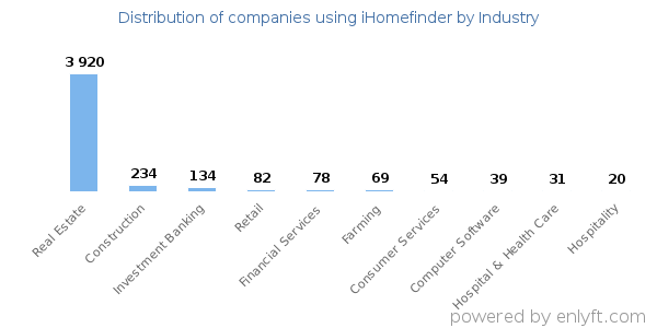 Companies using iHomefinder - Distribution by industry