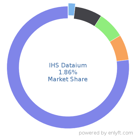 IHS Dataium market share in Automotive is about 1.86%