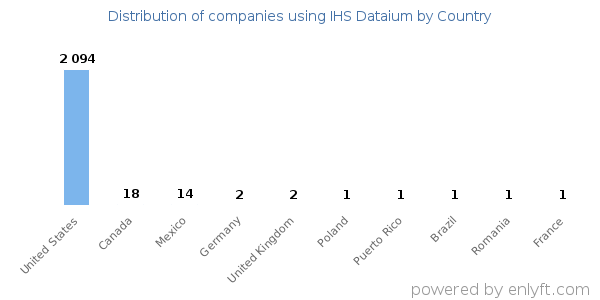 IHS Dataium customers by country