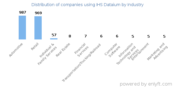 Companies using IHS Dataium - Distribution by industry
