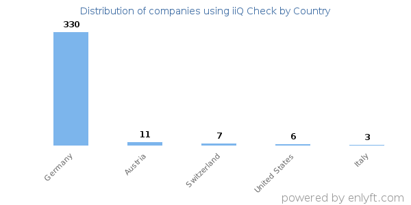iiQ Check customers by country