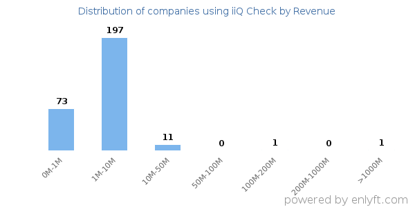 iiQ Check clients - distribution by company revenue