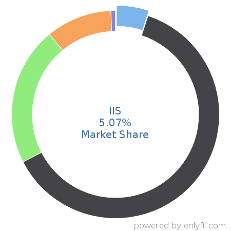 IIS market share in Web Servers is about 12.34%