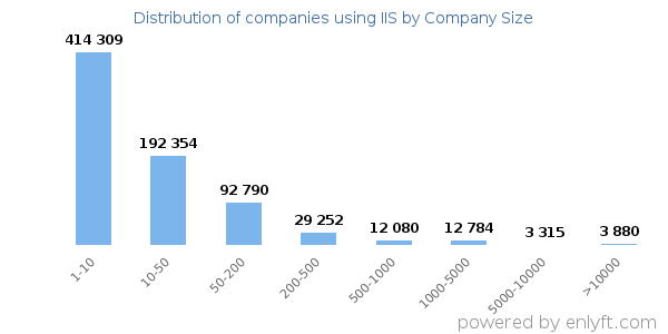 Companies using IIS, by size (number of employees)