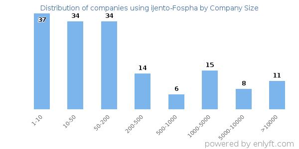 Companies using iJento-Fospha, by size (number of employees)