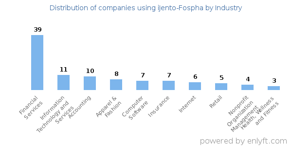 Companies using iJento-Fospha - Distribution by industry