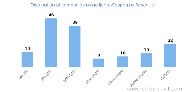 iJento-Fospha clients - distribution by company revenue
