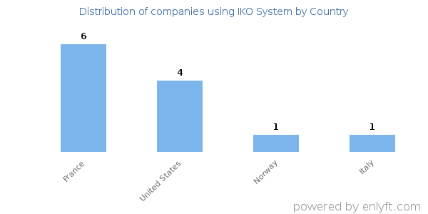 IKO System customers by country