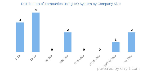 Companies using IKO System, by size (number of employees)