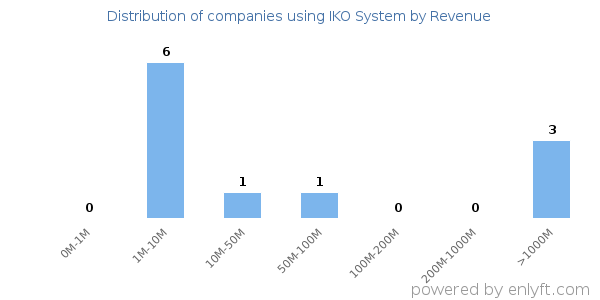 IKO System clients - distribution by company revenue