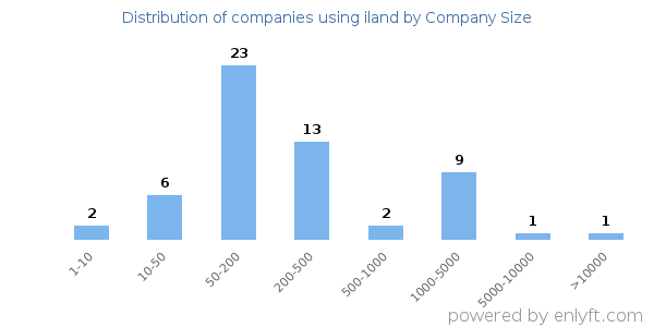 Companies using iland, by size (number of employees)