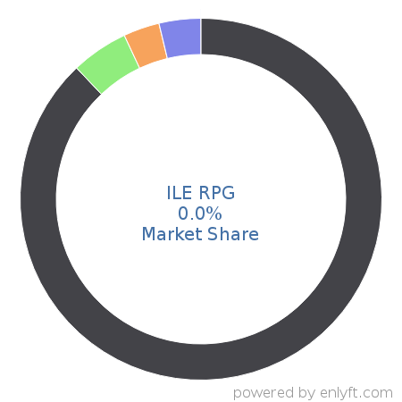 ILE RPG market share in Programming Languages is about 0.0%