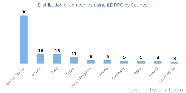 ILE RPG customers by country