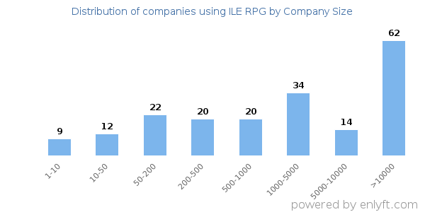 Companies using ILE RPG, by size (number of employees)