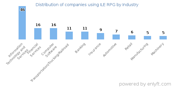 Companies using ILE RPG - Distribution by industry