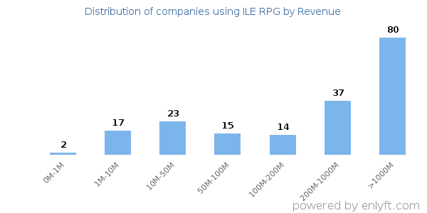 ILE RPG clients - distribution by company revenue