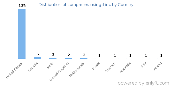 iLinc customers by country