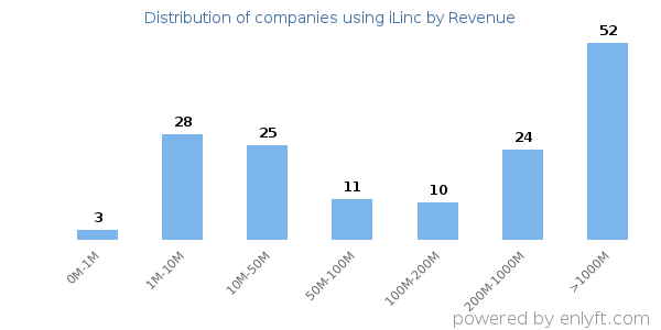 iLinc clients - distribution by company revenue