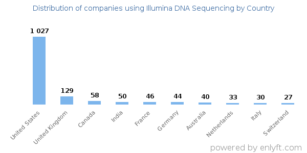 Illumina DNA Sequencing customers by country