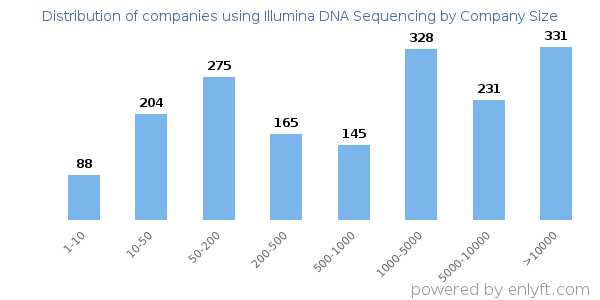 Companies using Illumina DNA Sequencing, by size (number of employees)