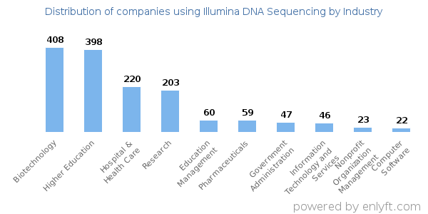 Companies using Illumina DNA Sequencing - Distribution by industry
