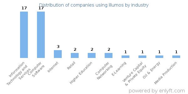 Companies using illumos - Distribution by industry