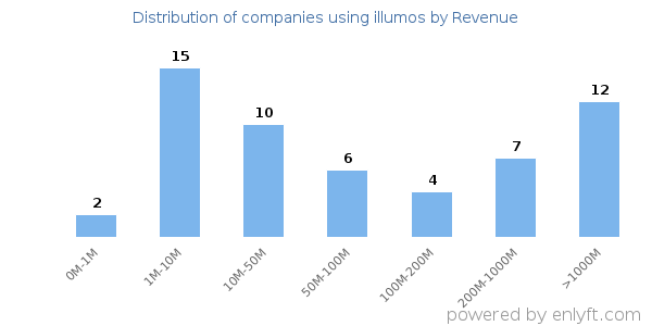 illumos clients - distribution by company revenue
