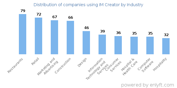 Companies using IM Creator - Distribution by industry