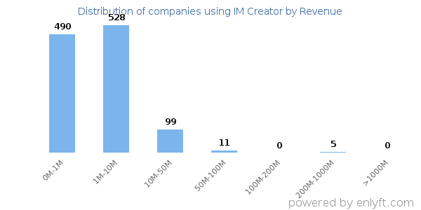 IM Creator clients - distribution by company revenue