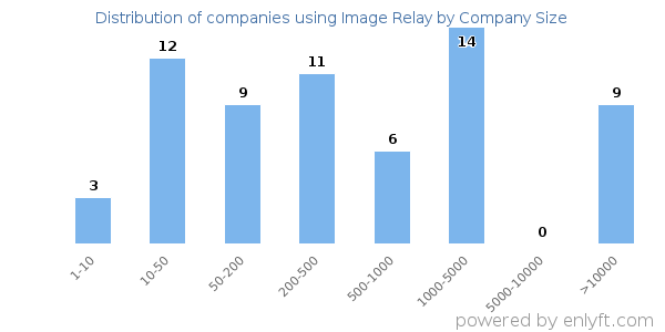Companies using Image Relay, by size (number of employees)