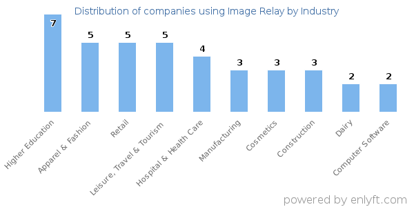 Companies using Image Relay - Distribution by industry