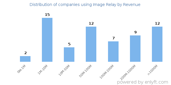 Image Relay clients - distribution by company revenue