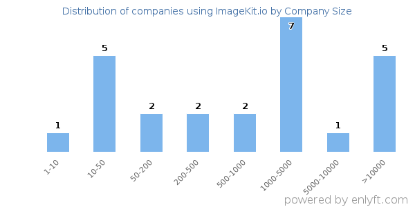 Companies using ImageKit.io, by size (number of employees)